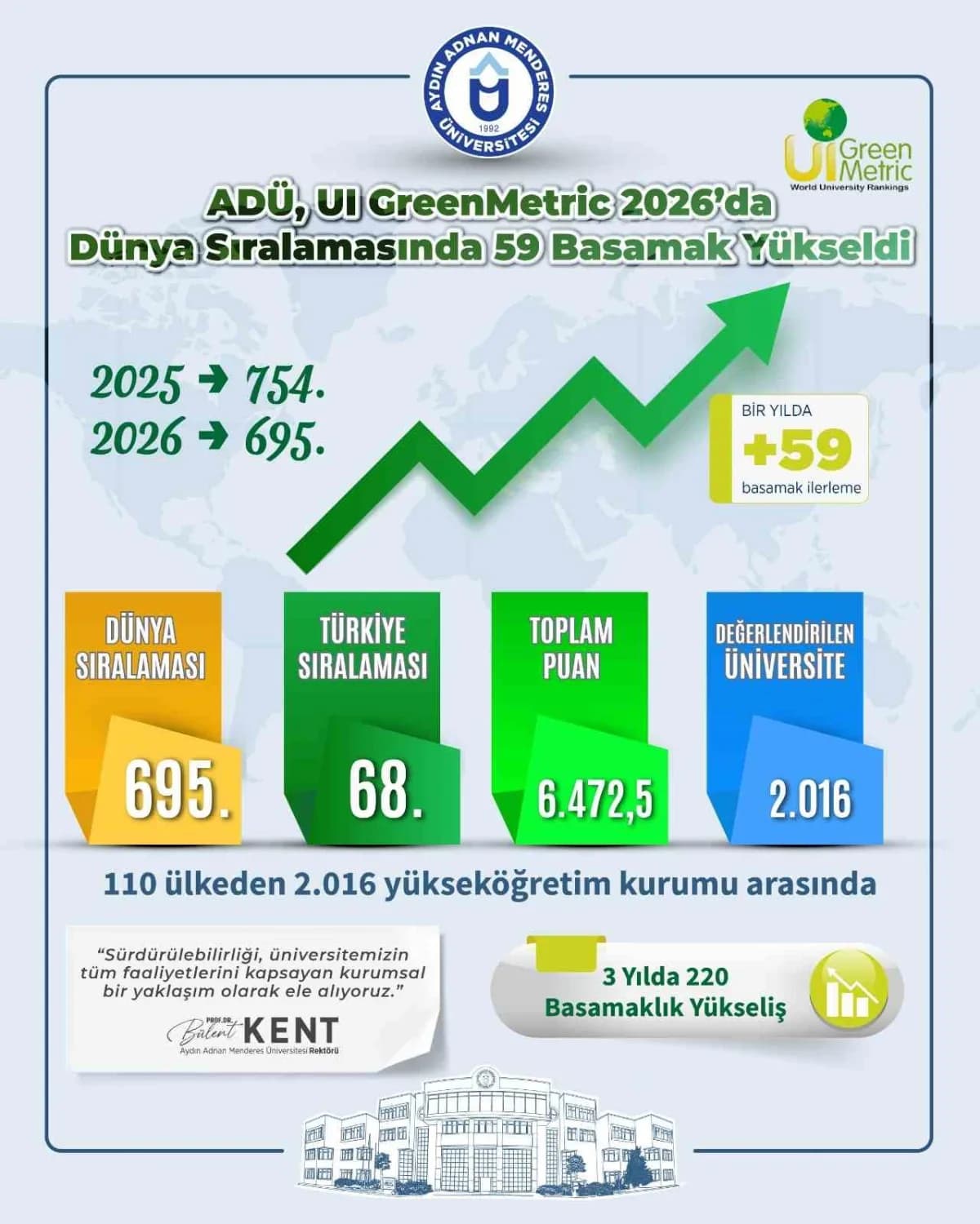 Dünya Üniversiteleri Sıralaması’nda 695. Sıraya yükselen Aydın Adnan Menderes Üniversitesi (ADÜ), son üç yılda Dünya sır