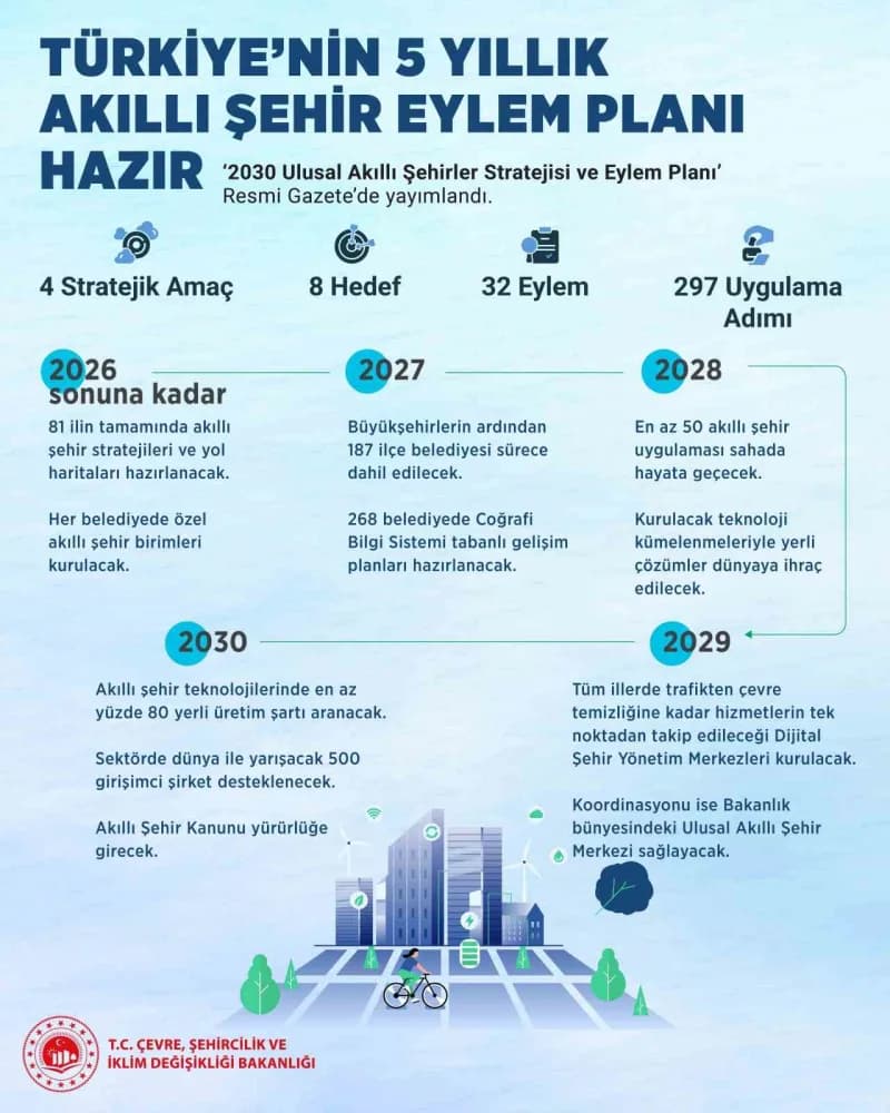 2030 Ulusal Akıllı Şehirler Stratejisi ve Eylem Planı kapsamında trafik ve çevre hizmetlerinin dijital olarak yönetilece