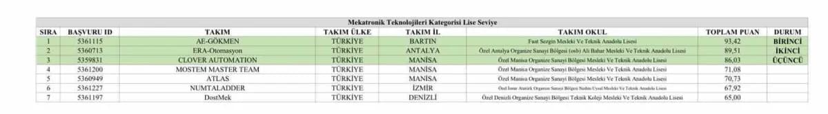 Bartın Fuat Sezgin Mesleki ve Teknik Anadolu Lisesi öğrencileri TEKNOFEST 2026 Mekatronik Teknolojileri yarışmasında Tür