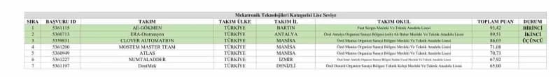 Bartın Fuat Sezgin Mesleki ve Teknik Anadolu Lisesi öğrencileri TEKNOFEST 2026 Mekatronik Teknolojileri yarışmasında Tür