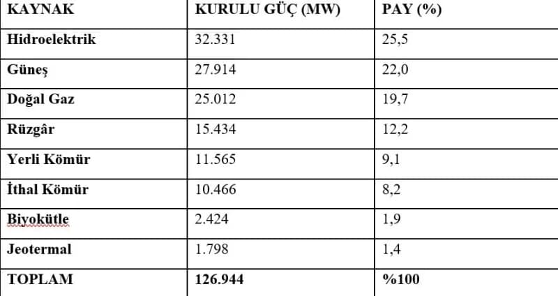Enerji ve Tabii Kaynaklar Bakanı Alparslan Bayraktar elektrik kurulu güç verilerini açıklıyor