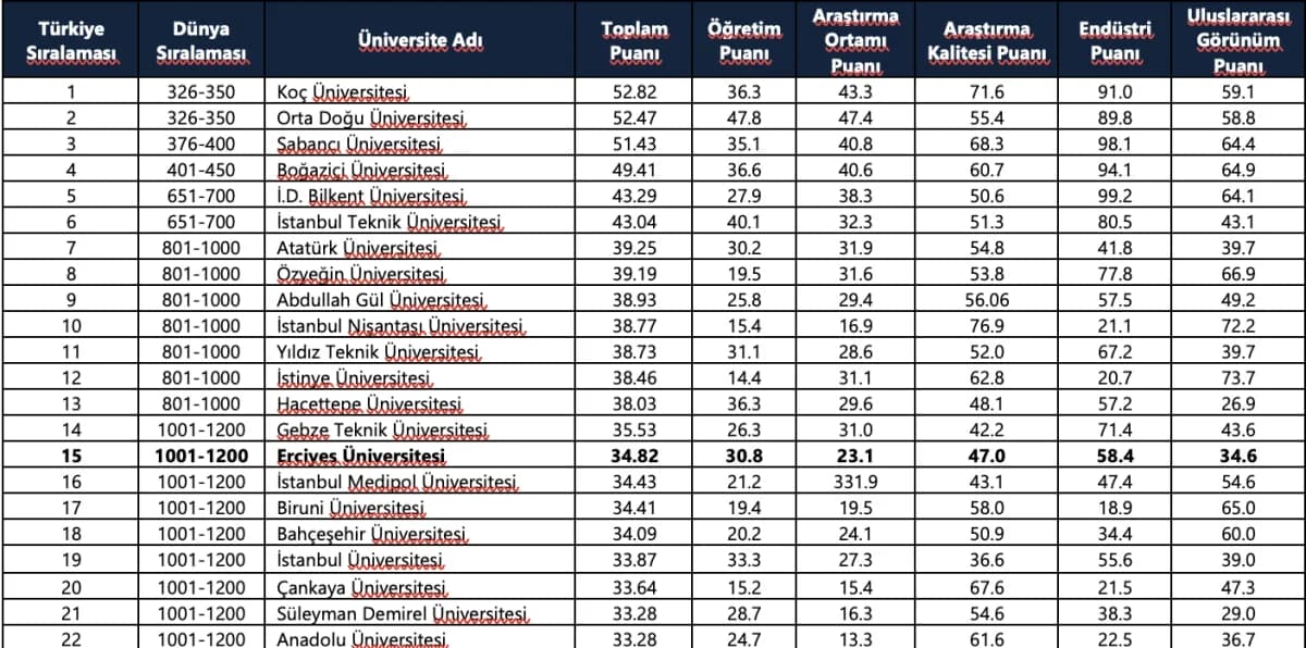 Londra merkezli yükseköğretim derecelendirme kuruluşu Times Higher Education (THE) tarafından açıklanan Dünya Üniversite