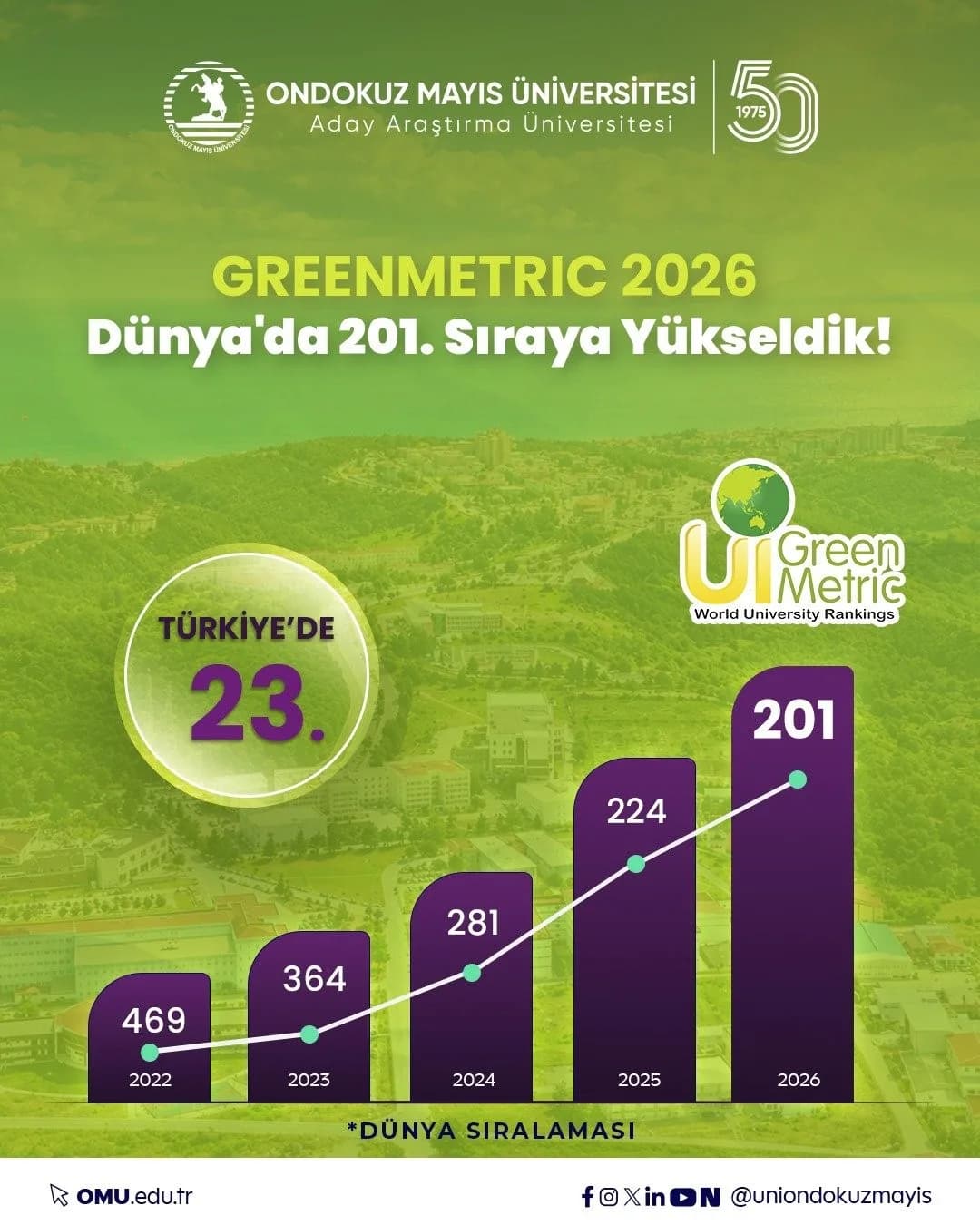 Ondokuz Mayıs Üniversitesi (OMÜ), sürdürülebilirlik alanındaki performansını değerlendiren UI GreenMetric World Universi