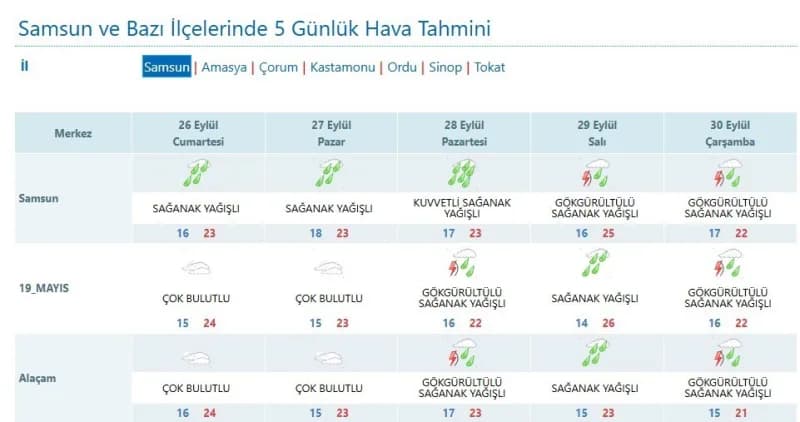Samsun’da etkili olan güz yağmurları 4 gündür devam ediyor. Son 24 saatte Türkiye’de en çok yağış alan il olan Samsun’da