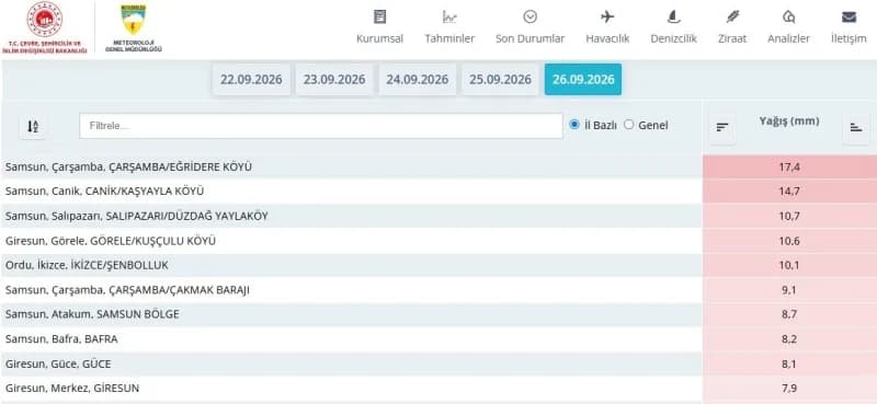 Samsun’da etkili olan güz yağmurları 4 gündür devam ediyor. Son 24 saatte Türkiye’de en çok yağış alan il olan Samsun’da