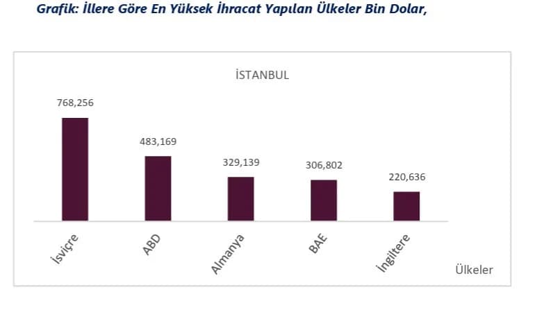 Ticaret Bakanlığı Eylül ayı ve yılın 9 ayına ilişkin faaliyet illerine göre ihracat verilerini açıkladı.