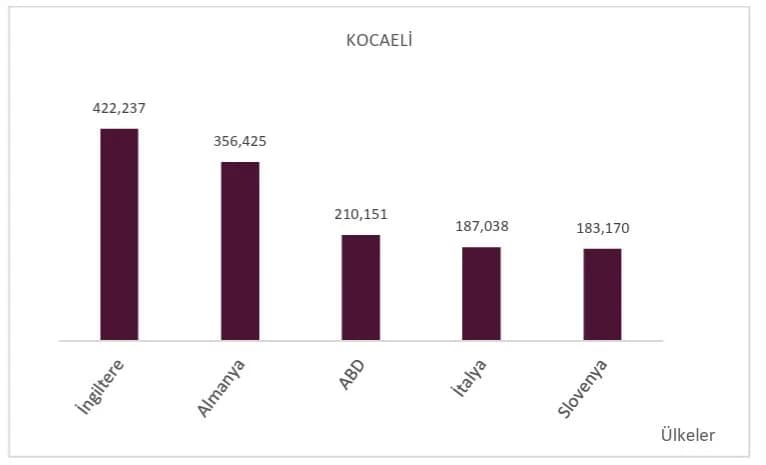 Ticaret Bakanlığı Eylül ayı ve yılın 9 ayına ilişkin faaliyet illerine göre ihracat verilerini açıkladı.