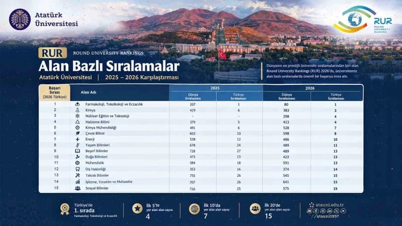Atatürk Üniversitesi kampüsünden genel görünüm ve akademik binalar