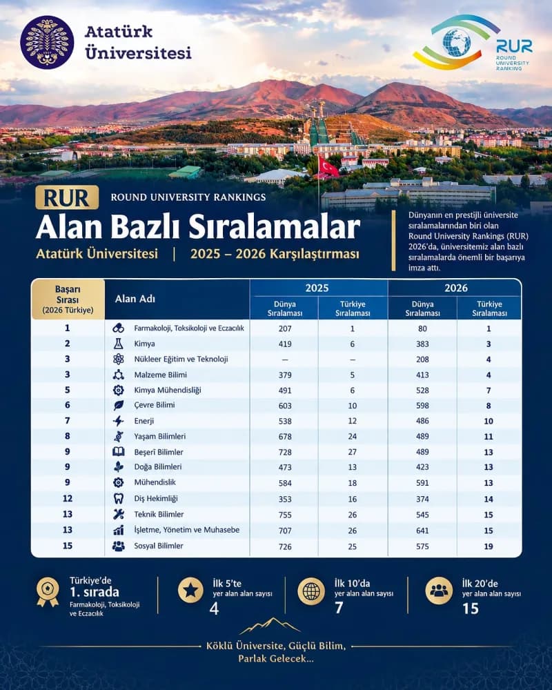 Atatürk Üniversitesi, Uluslararası yükseköğretim derecelendirme kuruluşu Round University Ranking (RUR) tarafından açıkl