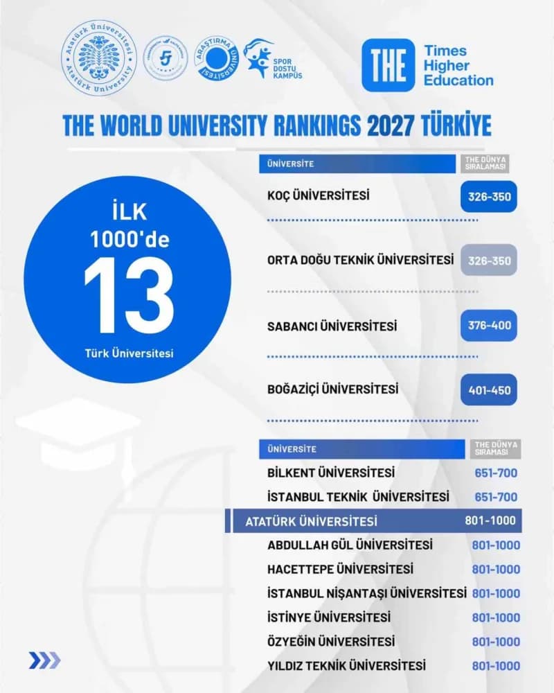 Atatürk Üniversitesi, dünyanın önde gelen yükseköğretim derecelendirme kuruluşlarından Times Higher Education (THE) tara