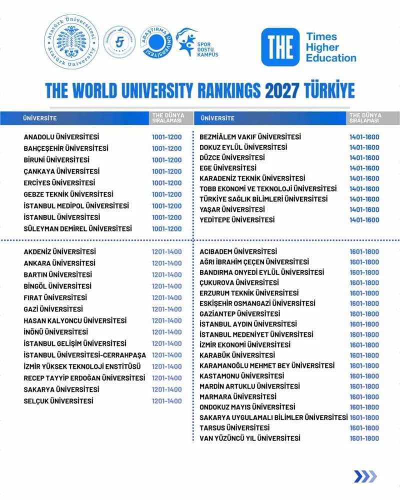 Atatürk Üniversitesi, dünyanın önde gelen yükseköğretim derecelendirme kuruluşlarından Times Higher Education (THE) tara