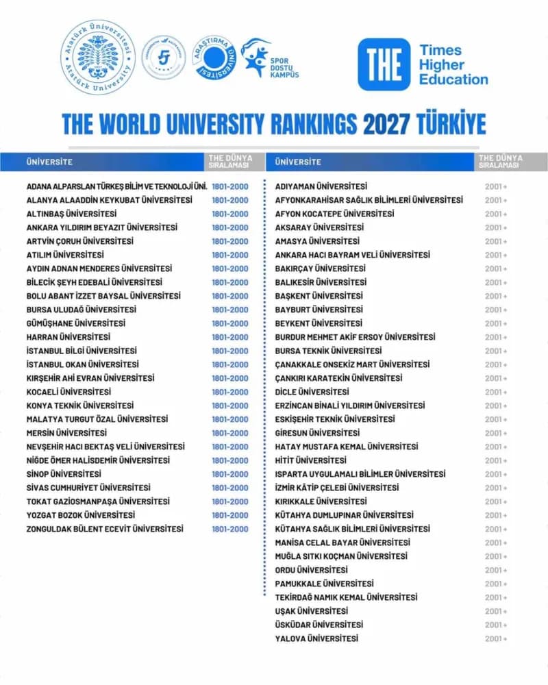 Atatürk Üniversitesi, dünyanın önde gelen yükseköğretim derecelendirme kuruluşlarından Times Higher Education (THE) tara