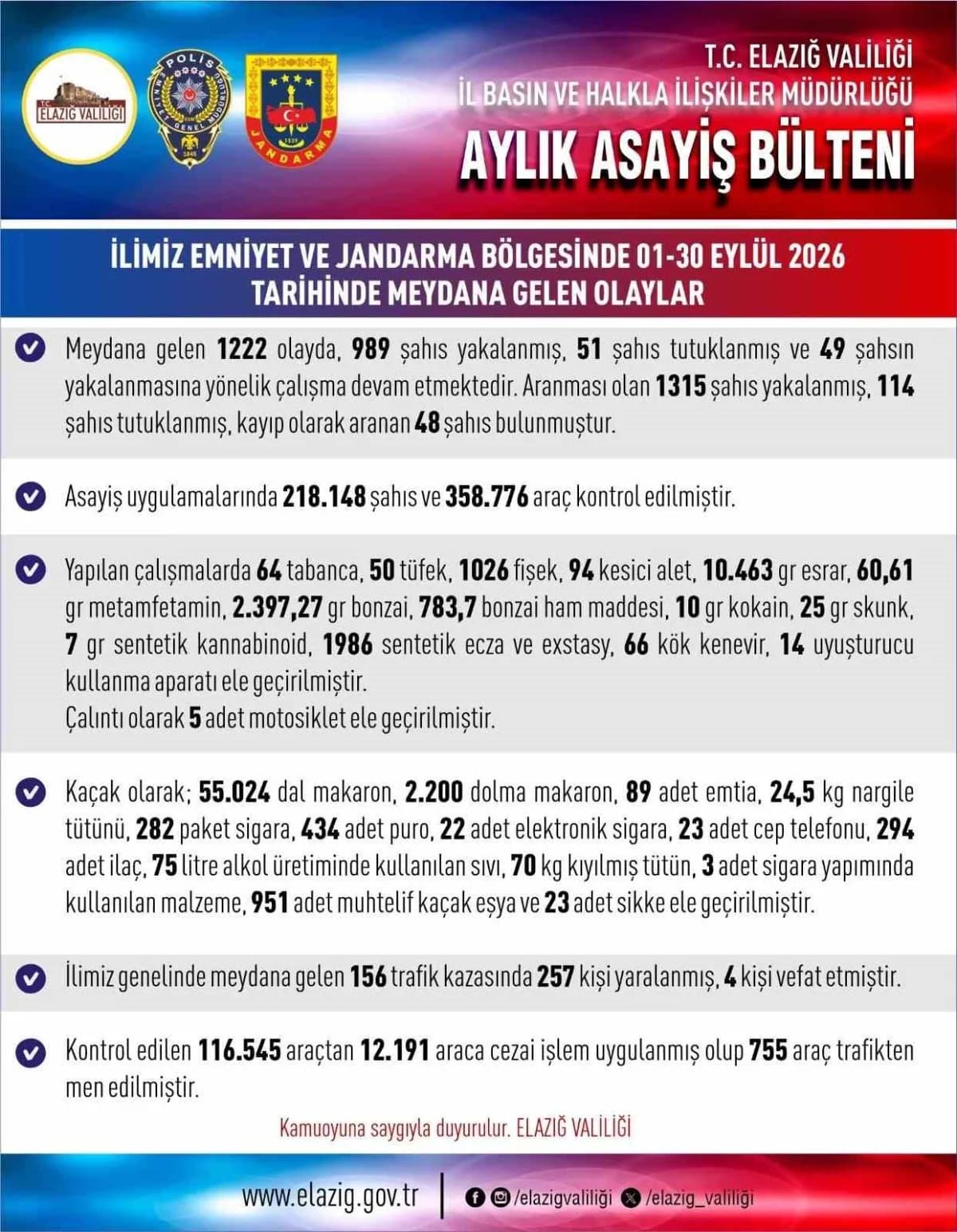 Elazığ’da polis ve jandarma ekiplerinin eylül ayı operasyonlarında ele geçirilen malzemeler ve tutuklanan şahıslar