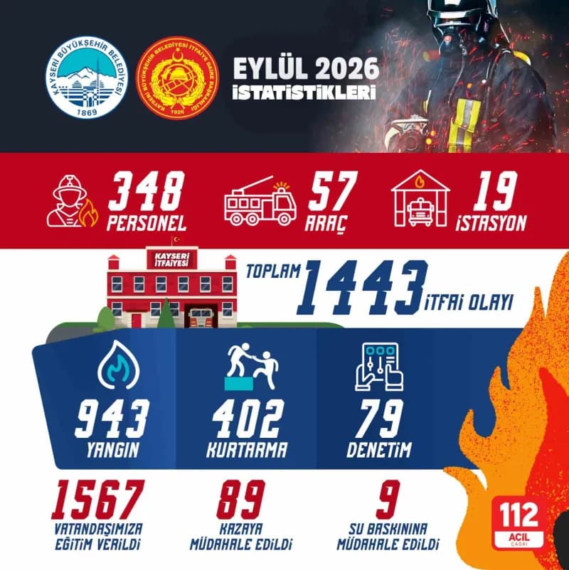 Kayseri Büyükşehir Belediyesi İtfaiye ekipleri yangın ve kurtarma operasyonu sırasında görev başında
