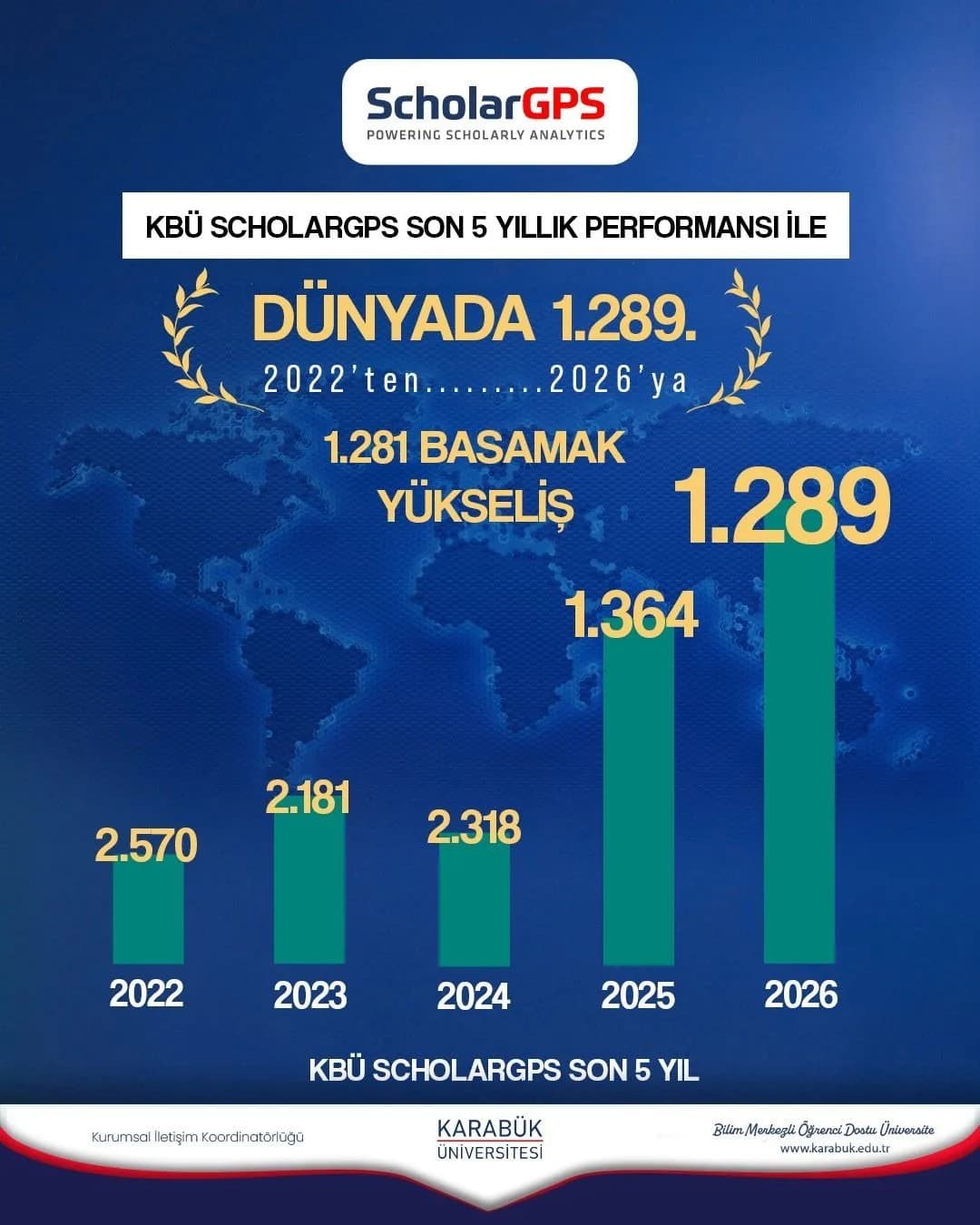 Karabük Üniversitesi, ScholarGPS’in son beş yıllık akademik performans değerlendirmesinde Türkiye’de