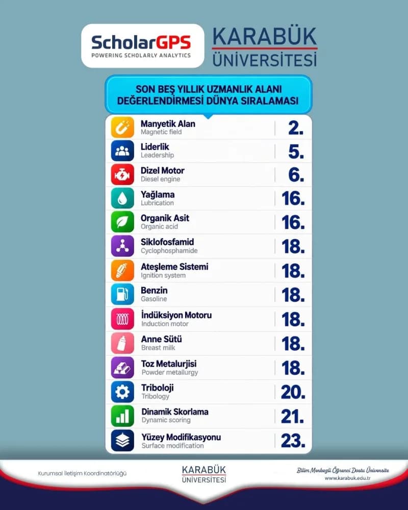 Üniversite, 2022’de dünya genelinde 2570’inci sıradayken 2026’da 1289’uncu sıraya yükselerek 1281 ba