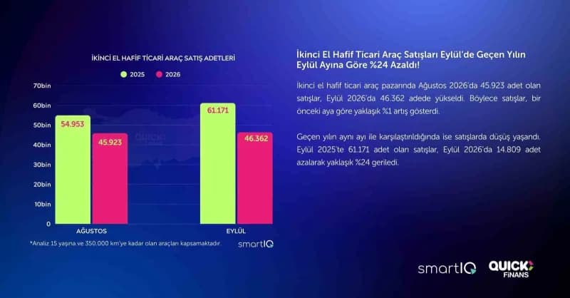 Quick Finans'ın SmartIQ iş birliğiyle yayınladığı 2. El Oto Raporu'nun Eylül ayına ait verilerinin yer aldığı güncel say