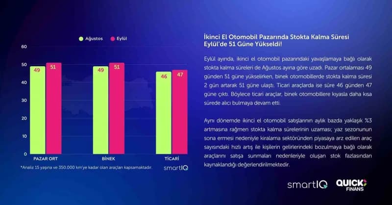Quick Finans'ın SmartIQ iş birliğiyle yayınladığı 2. El Oto Raporu'nun Eylül ayına ait verilerinin yer aldığı güncel say
