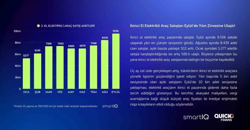 Quick Finans'ın SmartIQ iş birliğiyle yayınladığı 2. El Oto Raporu'nun Eylül ayına ait verilerinin yer aldığı güncel say