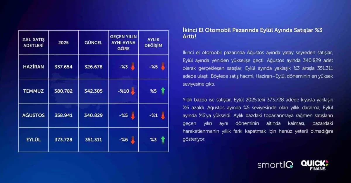 Quick Finans'ın SmartIQ iş birliğiyle yayınladığı 2. El Oto Raporu'nun Eylül ayına ait verilerinin yer aldığı güncel say
