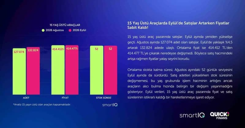 Quick Finans'ın SmartIQ iş birliğiyle yayınladığı 2. El Oto Raporu'nun Eylül ayına ait verilerinin yer aldığı güncel say
