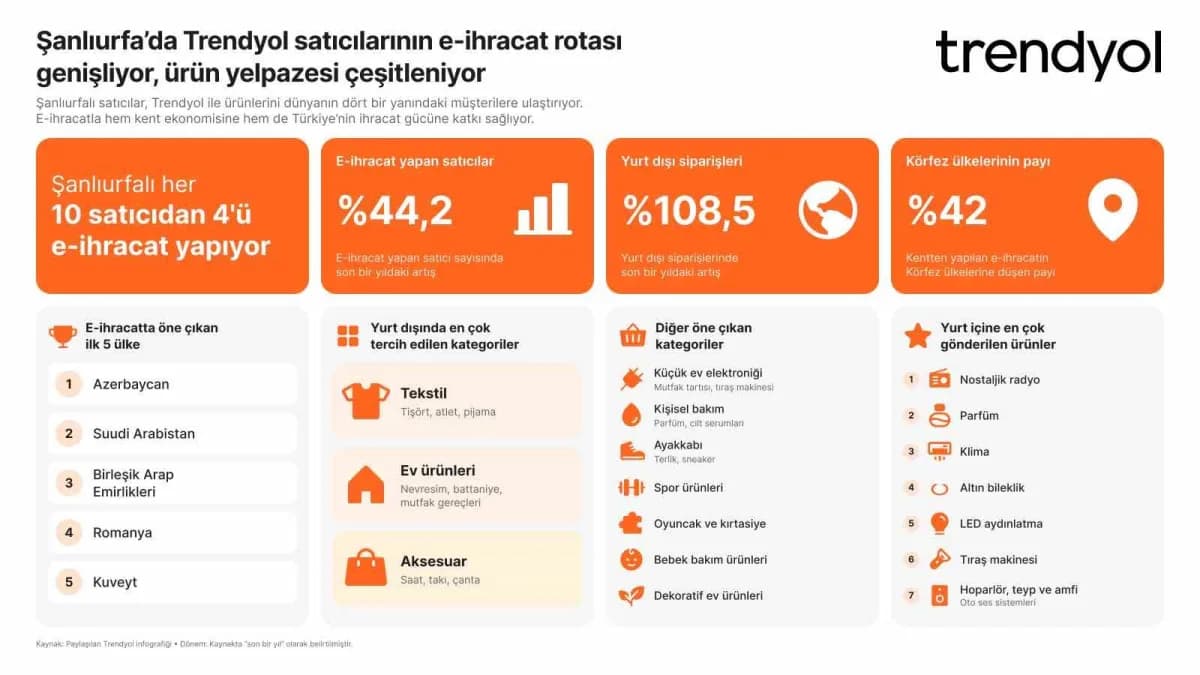 Güçlü tarımsal üretimi, tekstil ve tarıma dayalı Sanayi altyapısıyla öne çıkan kentte e-Ticaret, yerel işletmelerin hem