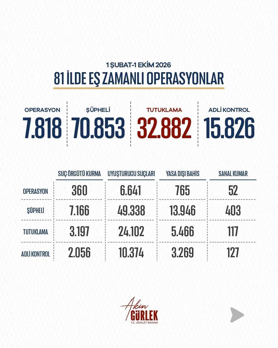 Adalet Bakanı Akın Gürlek, uyuşturucu, yasa dışı bahis, sanal kumar ve yeni nesil suç örgütlerine yönelik Şubat ile eylü