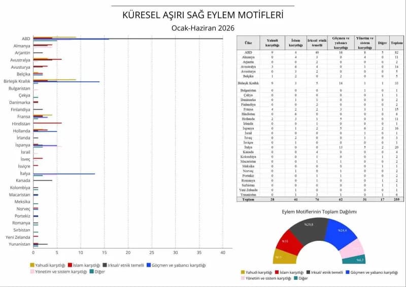 2026 yılının ilk yarısında küresel aşırı sağ faaliyetlerin raporu ve vaka dağılımı grafiklerle gösteriliyor